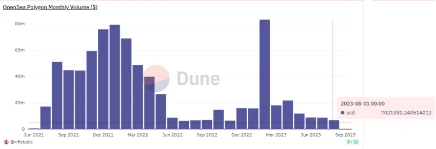 OpenSea monthly Polygon NFT volume. Source: Dune