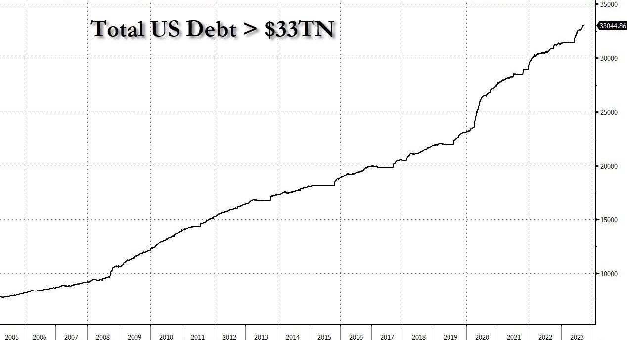 US national debt. Source: X/@KobeissiLetter