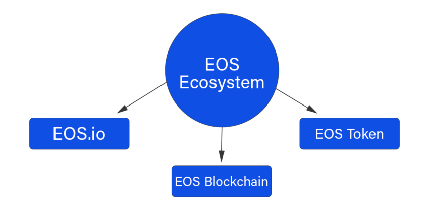 EOS ecosystem EOS.io EOS token EOS blockchain 