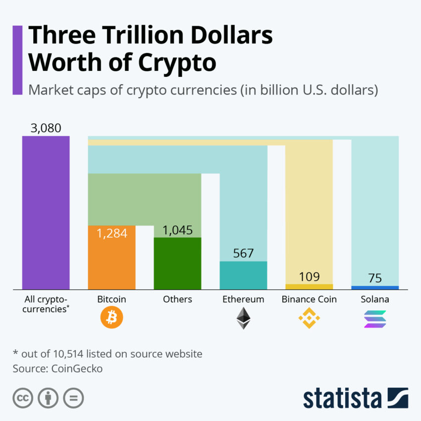 Market caps cryptocurrencies