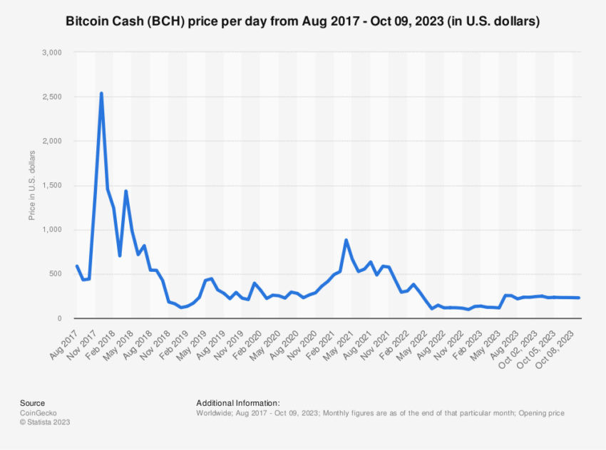 BCH price per day: August 2017 - Oct 2023 Bitcoin Cash