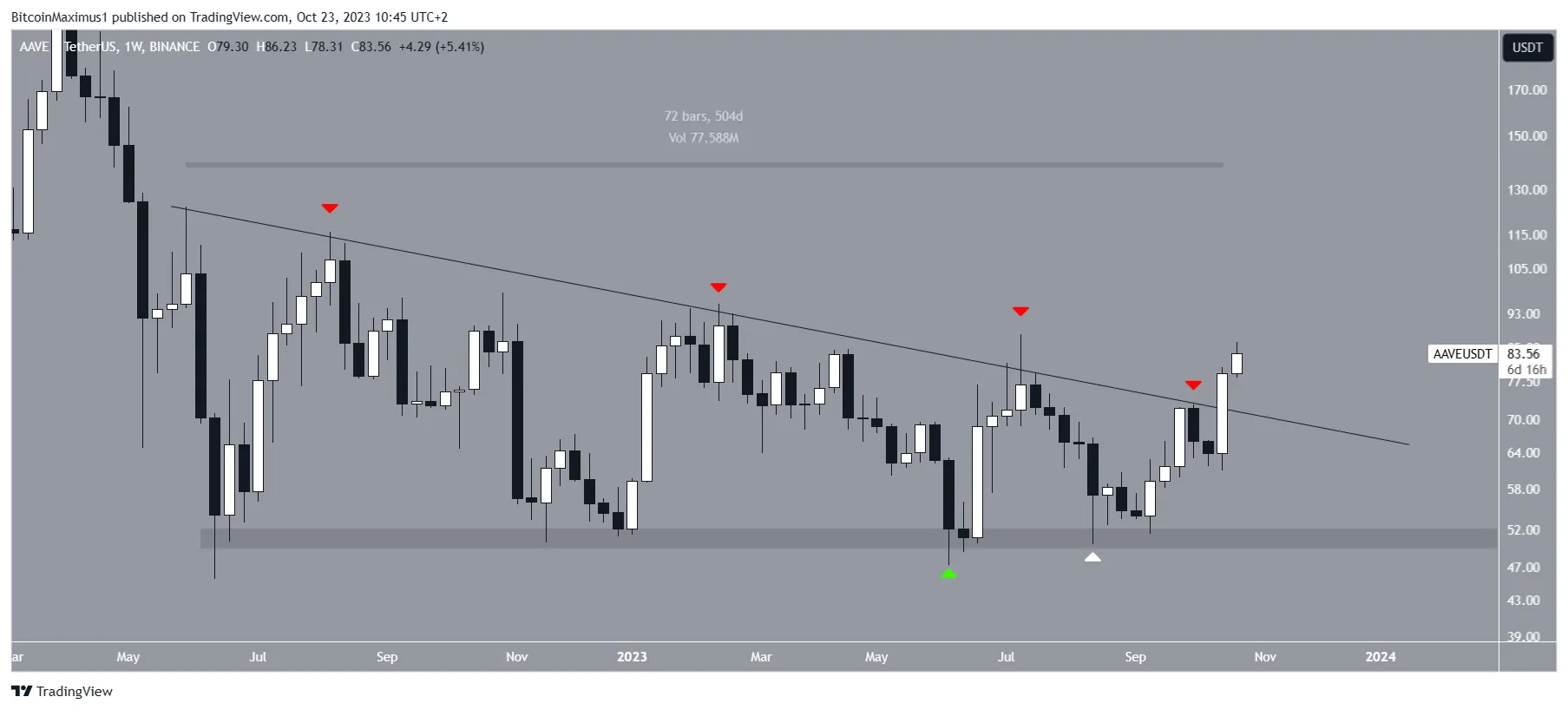 AAVE Long-Term Price Movement