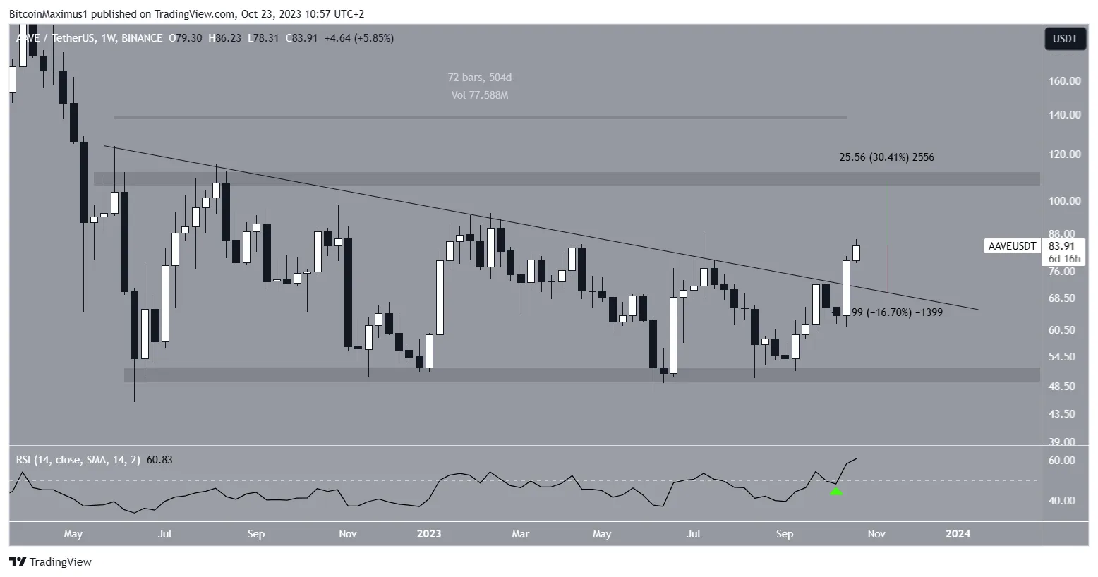 AAVE Price Prediction