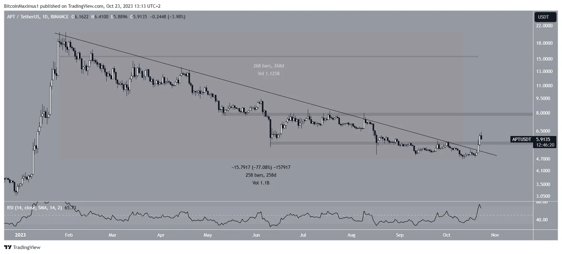 Aptos (APT) Price Breakout Causes Significant Increase