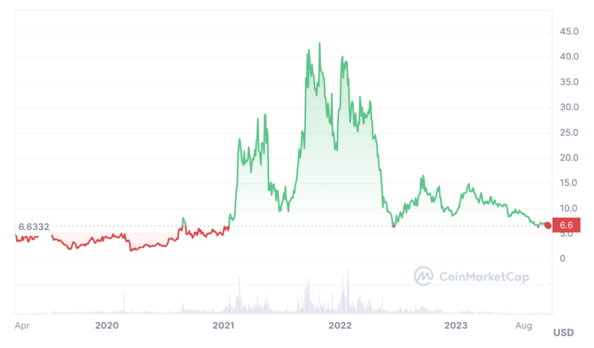 ATOM Chart