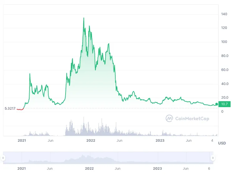 AVAX CoinMarketCap price graph