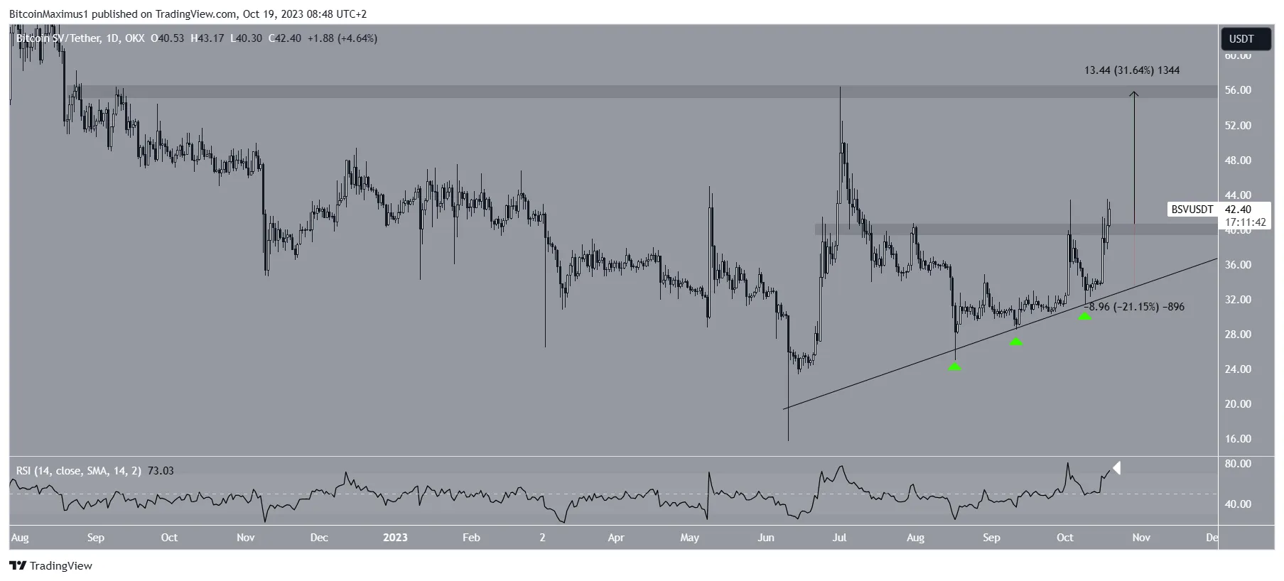 Bitcoin Sv (Bsv) Price Movement