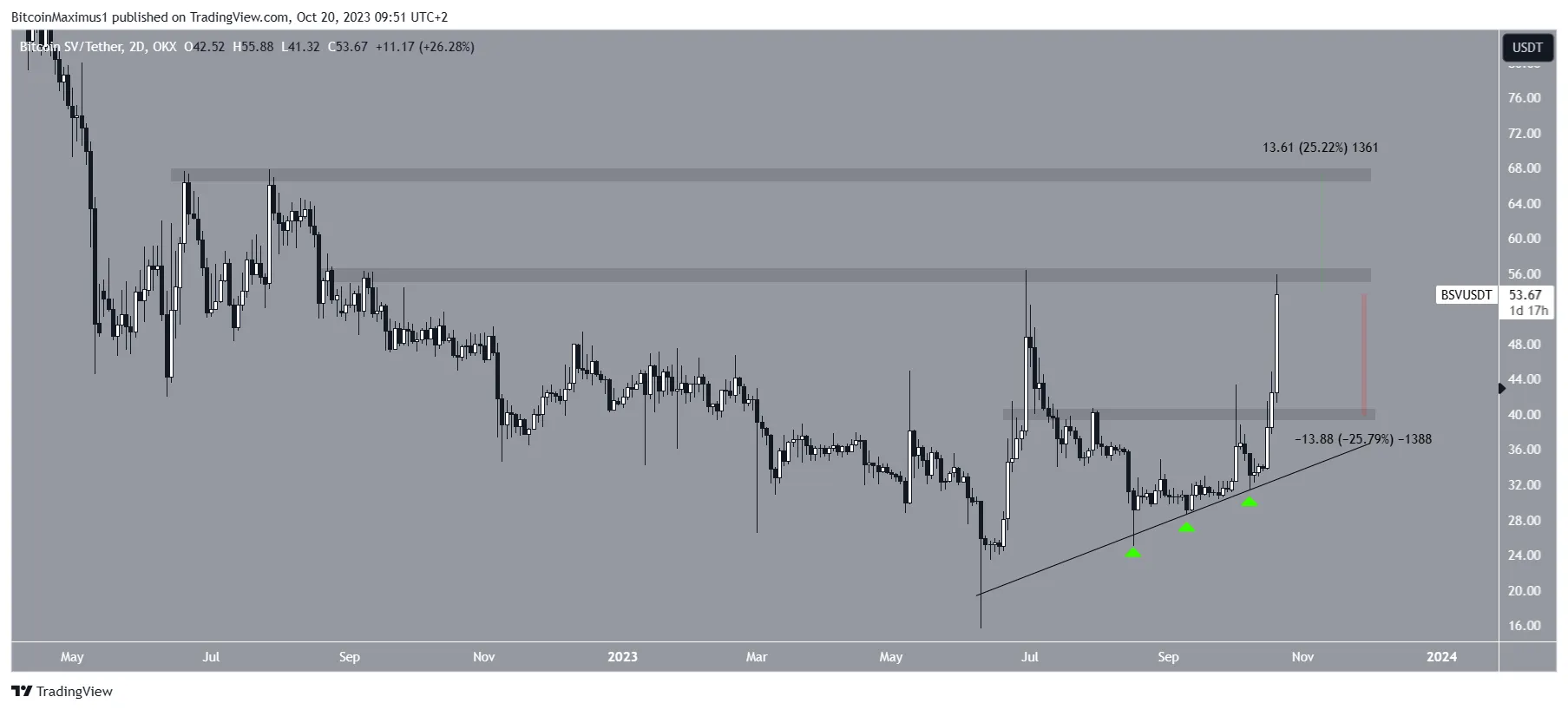 Bitcoin SV Price