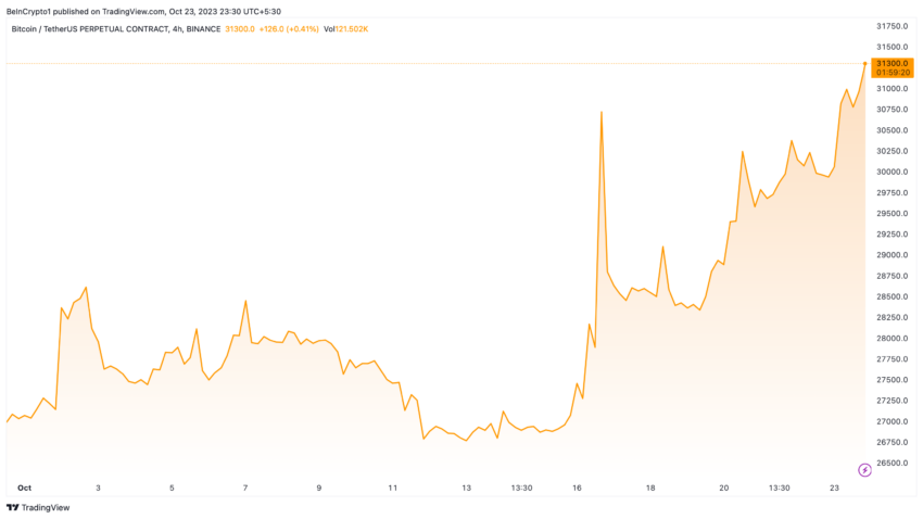 Andamento del prezzo del Bitcoin