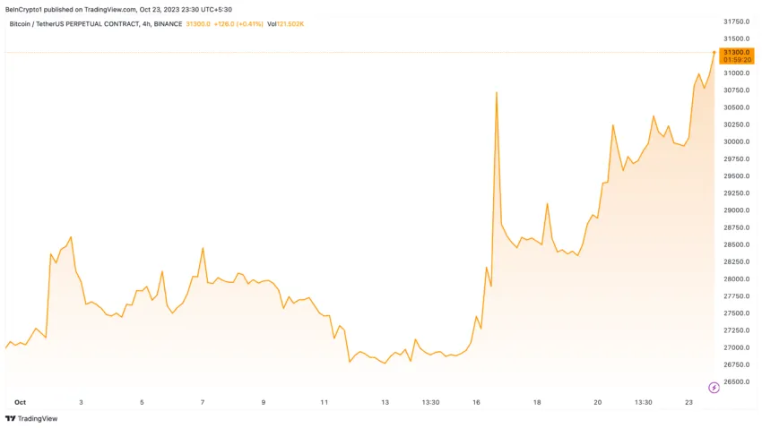 Bitcoin Price Performance