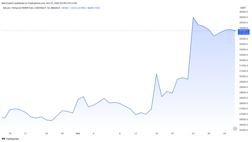 Bitcoin Price Performance