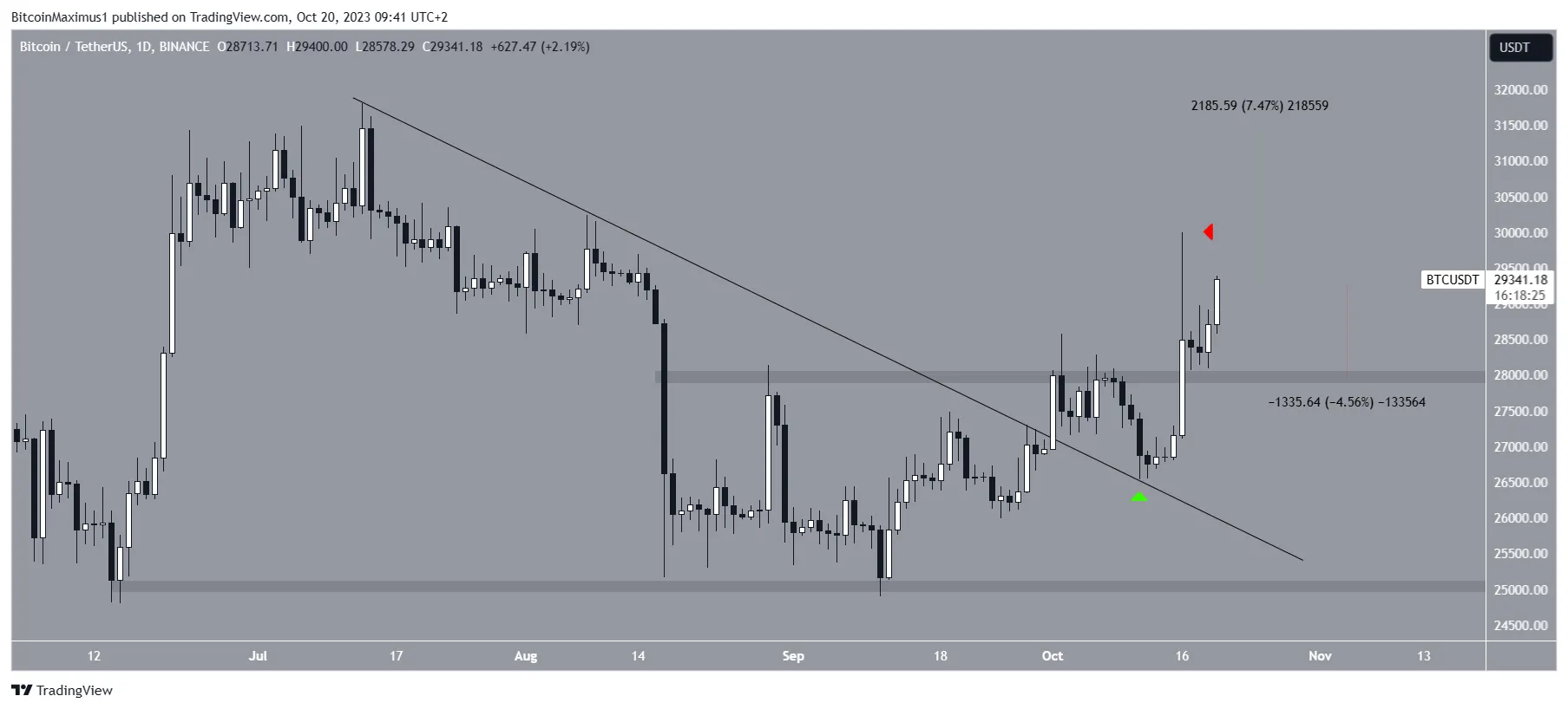 Bitcoin (BTC) Price Resistance