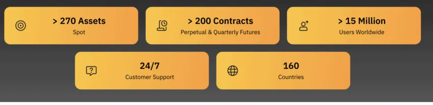 Bybit review and credentials: Bybit