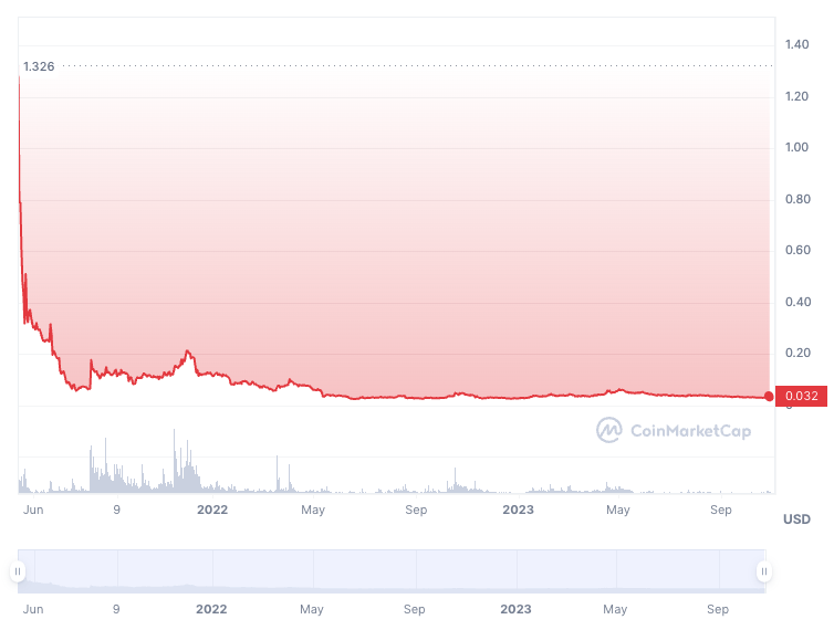 CSPR: CoinMarketCap