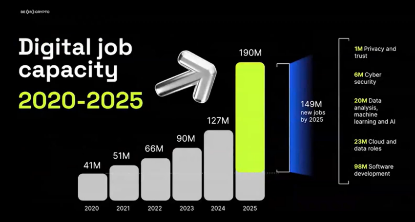 Digital jobs capacity by 2025