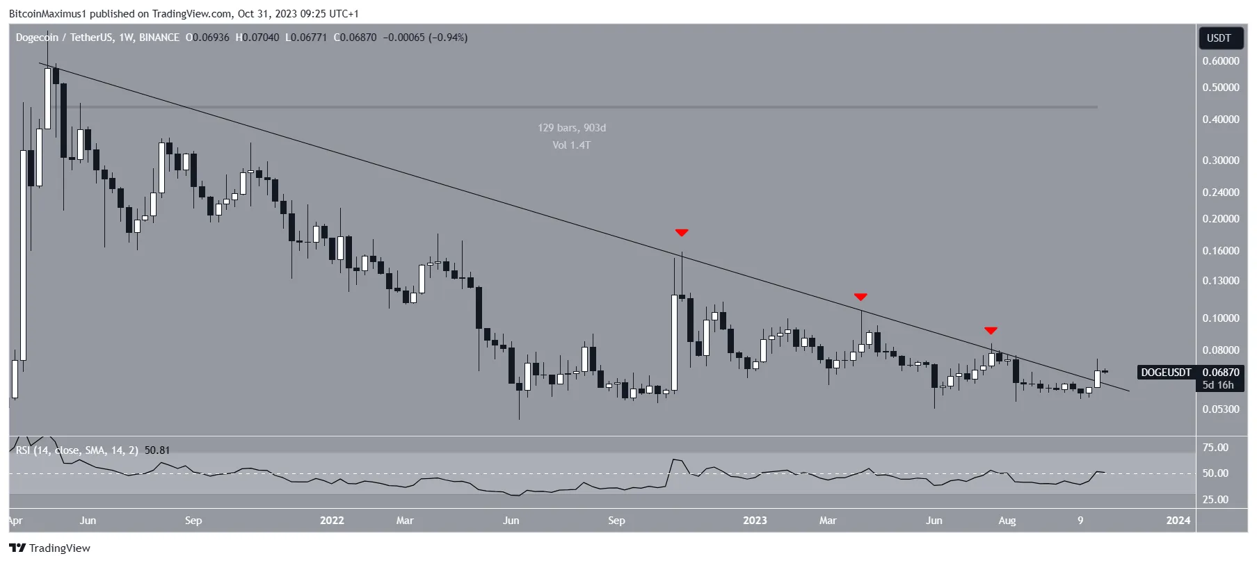 DOGECOIN Price Movement