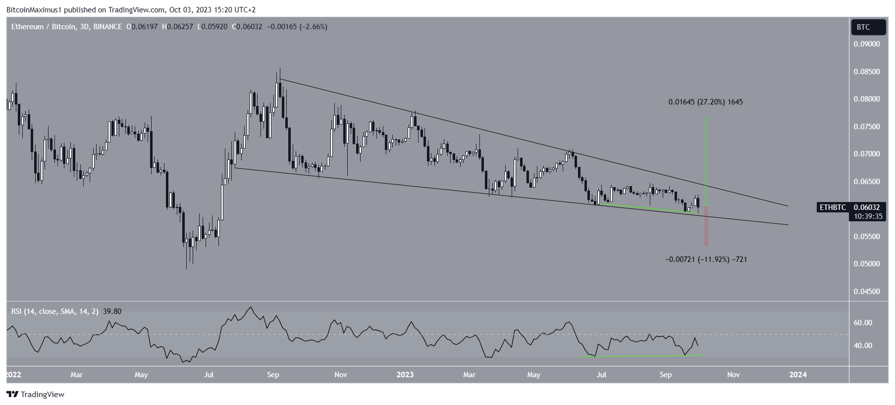 Ethereum/Bitcoin Chart