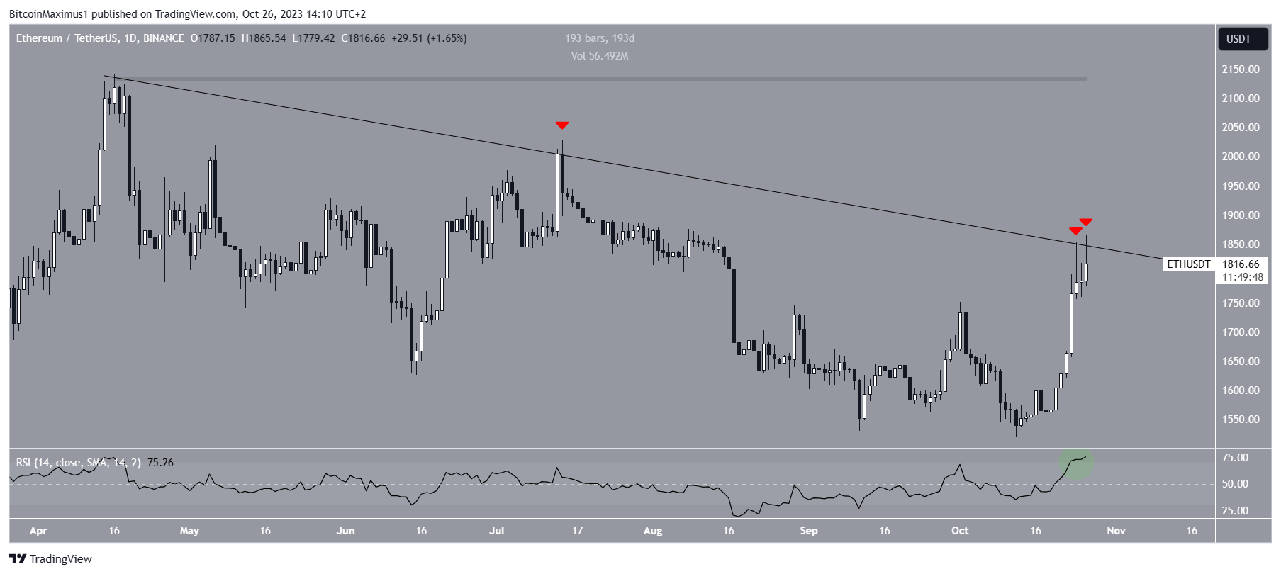 Ethereum Price Movement