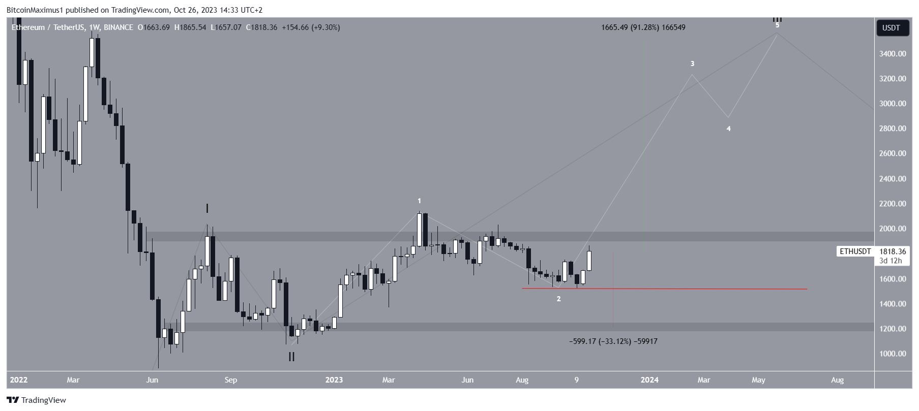 Ethereum (ETH) Price Prediction