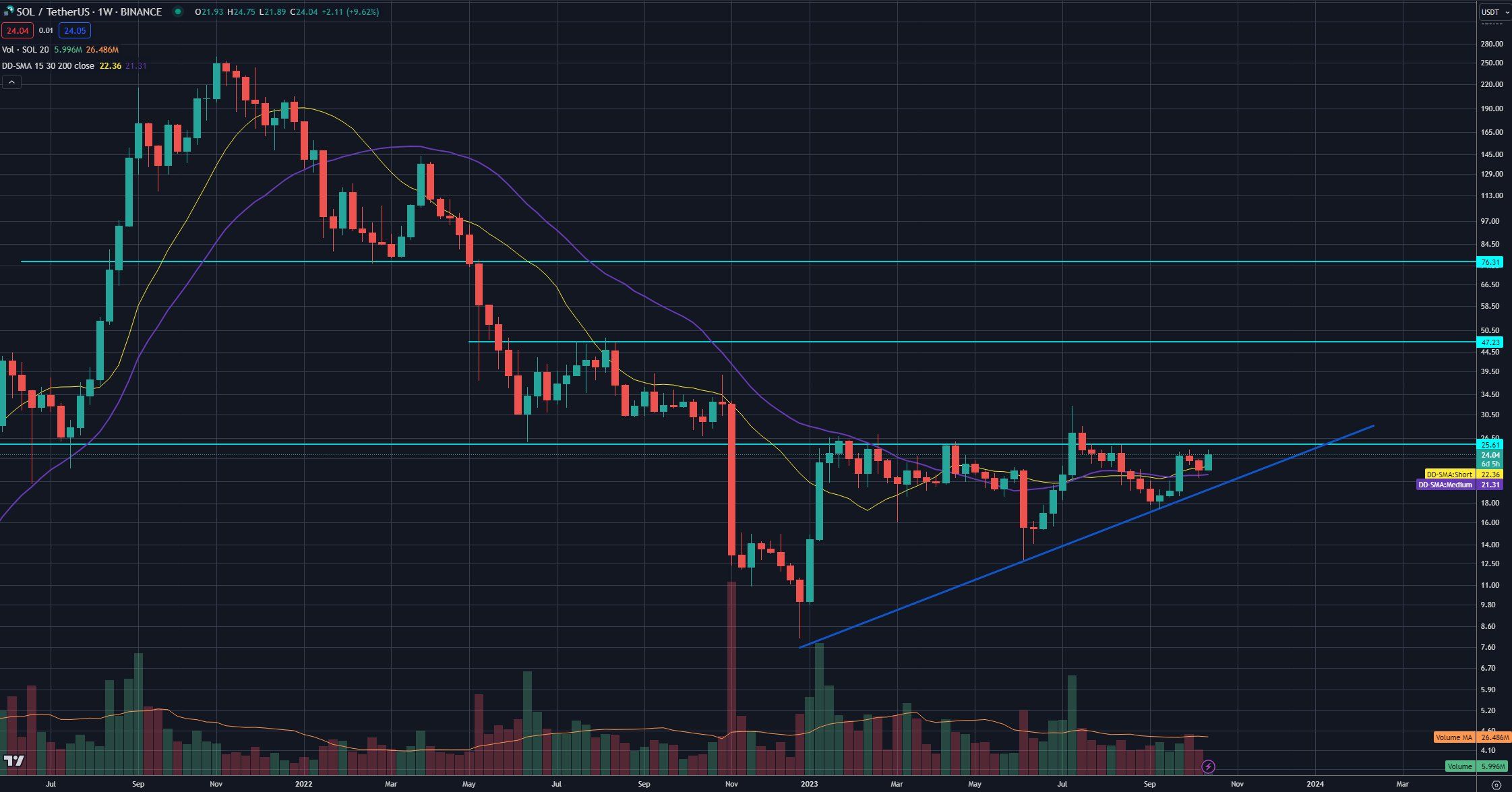 Solana Price Movement