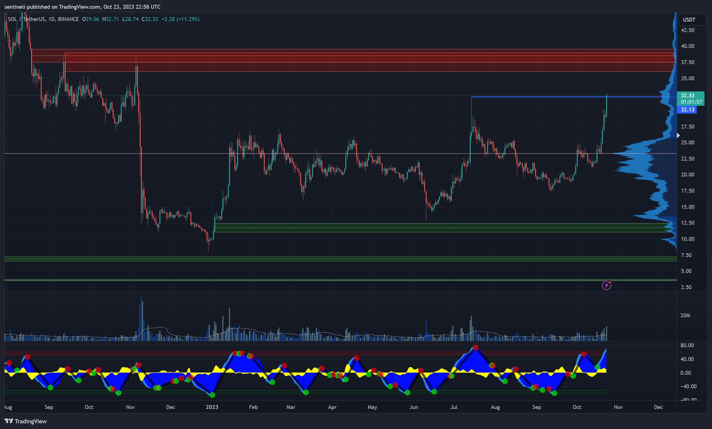 SOL Price Movement