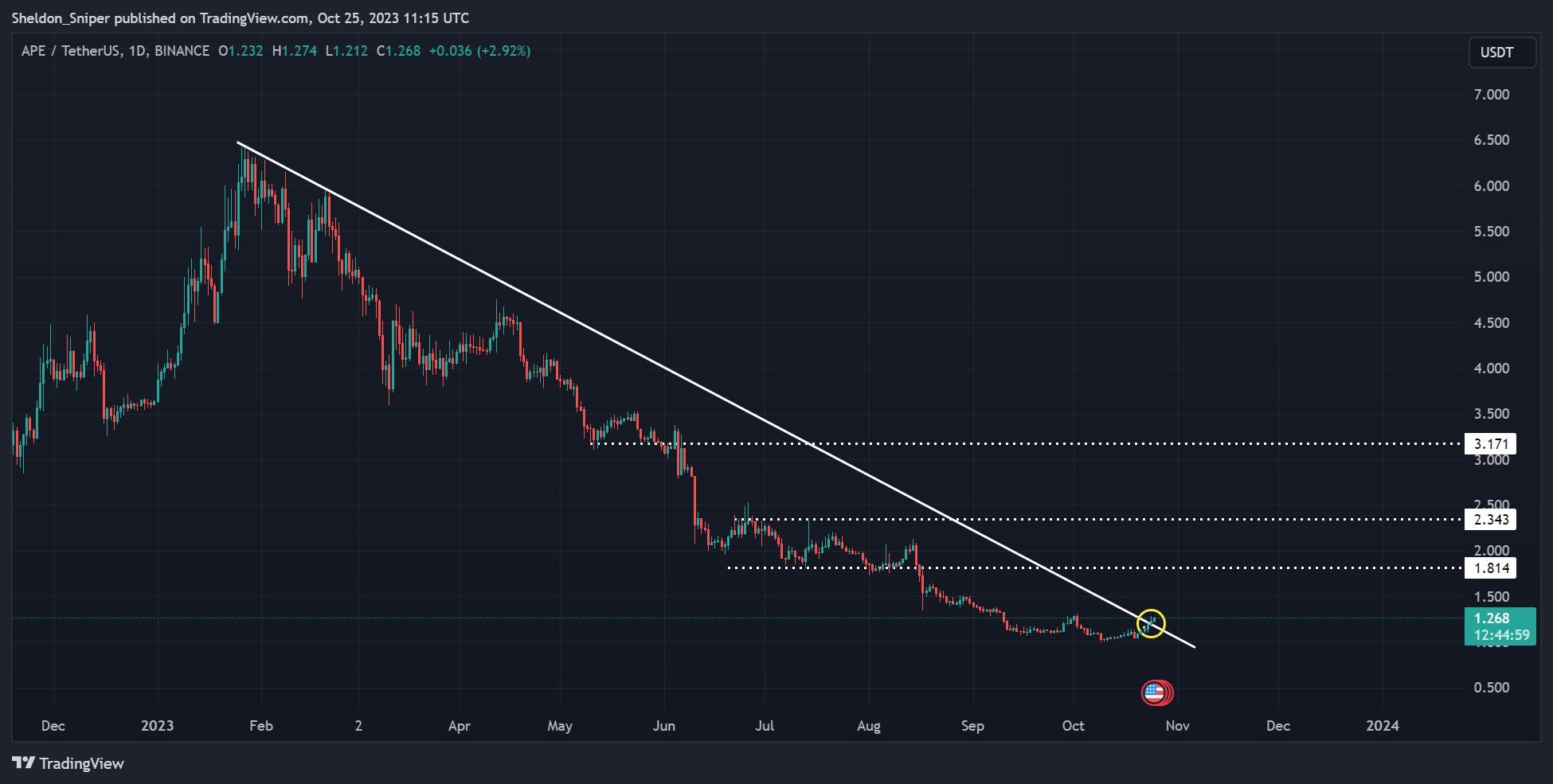 apecoin price movement