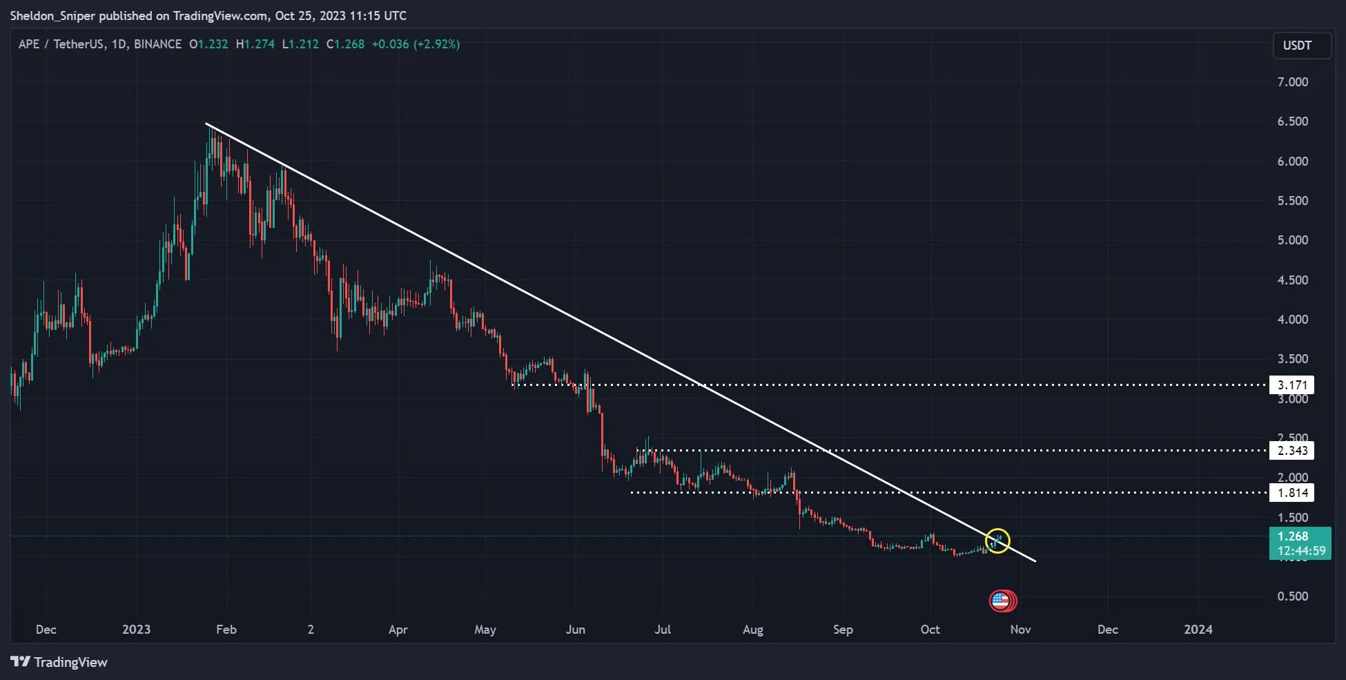 Apecoin Price Movement