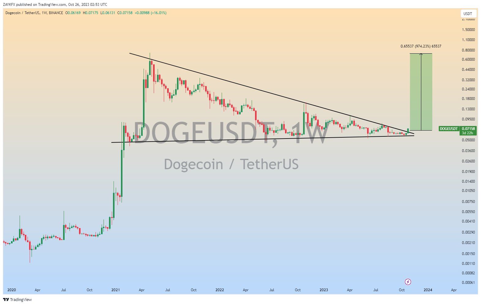 Dogecoin Price Movement