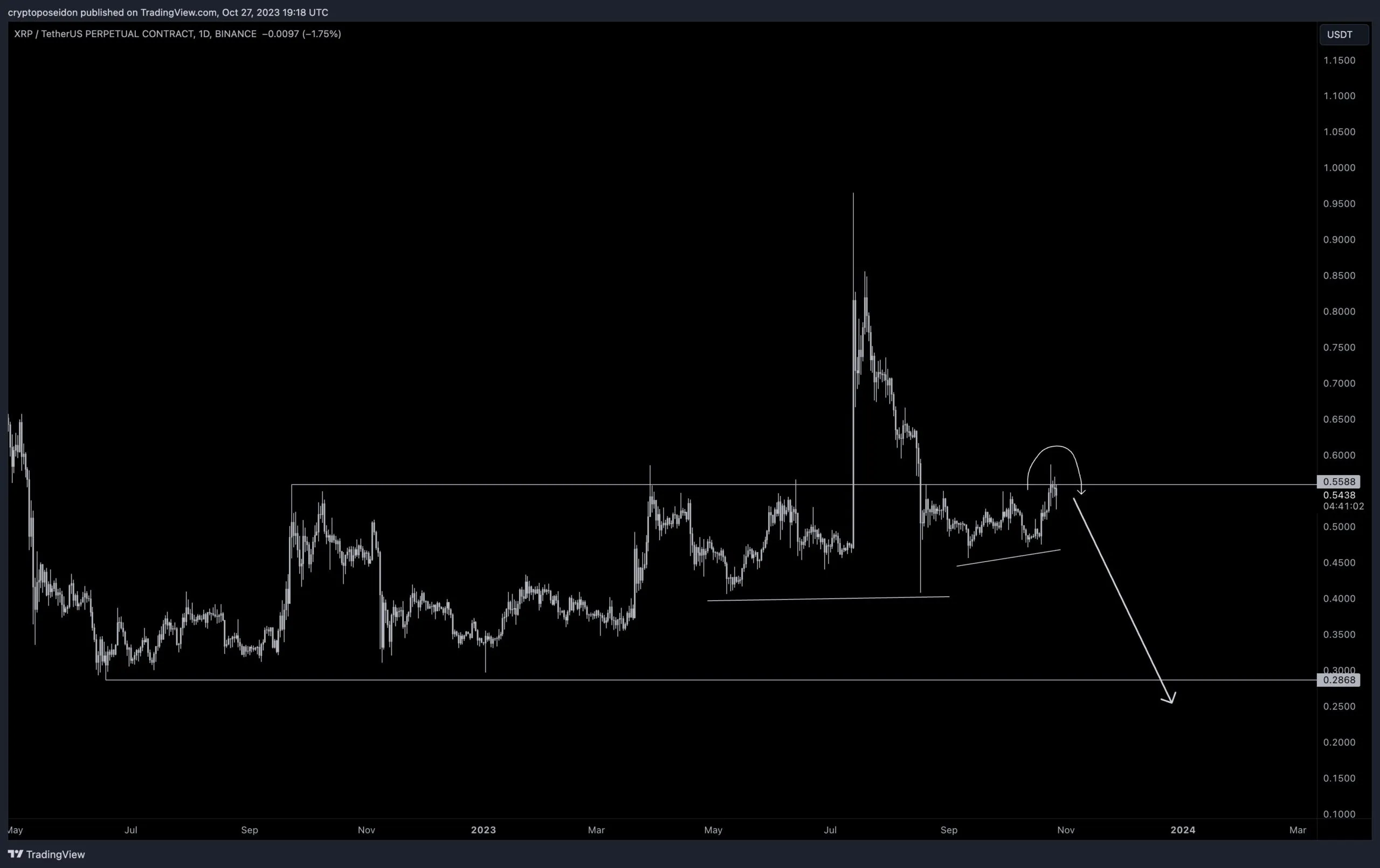 XRP Price Movement