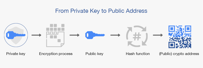 private keys public keys