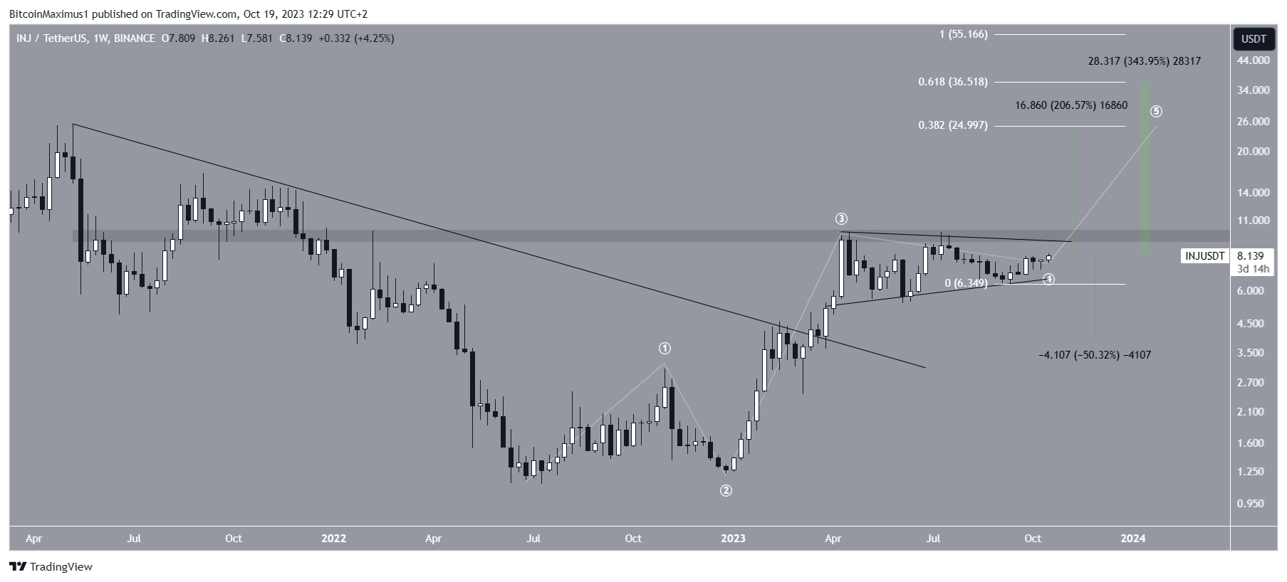 INJ Price Prediction