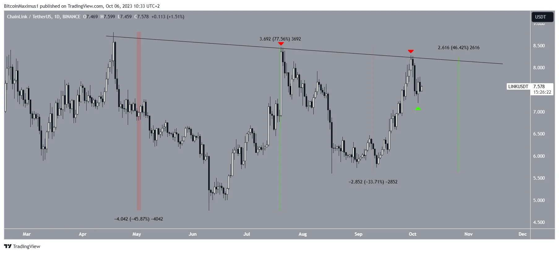 Chainlink Price Prediction