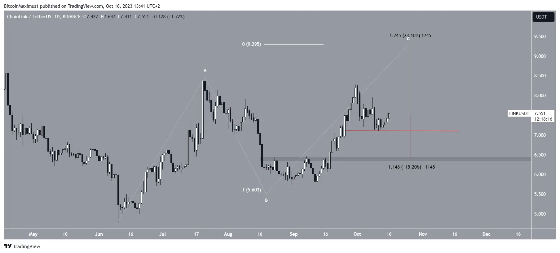 Chainlink (LINK) Price Prediction