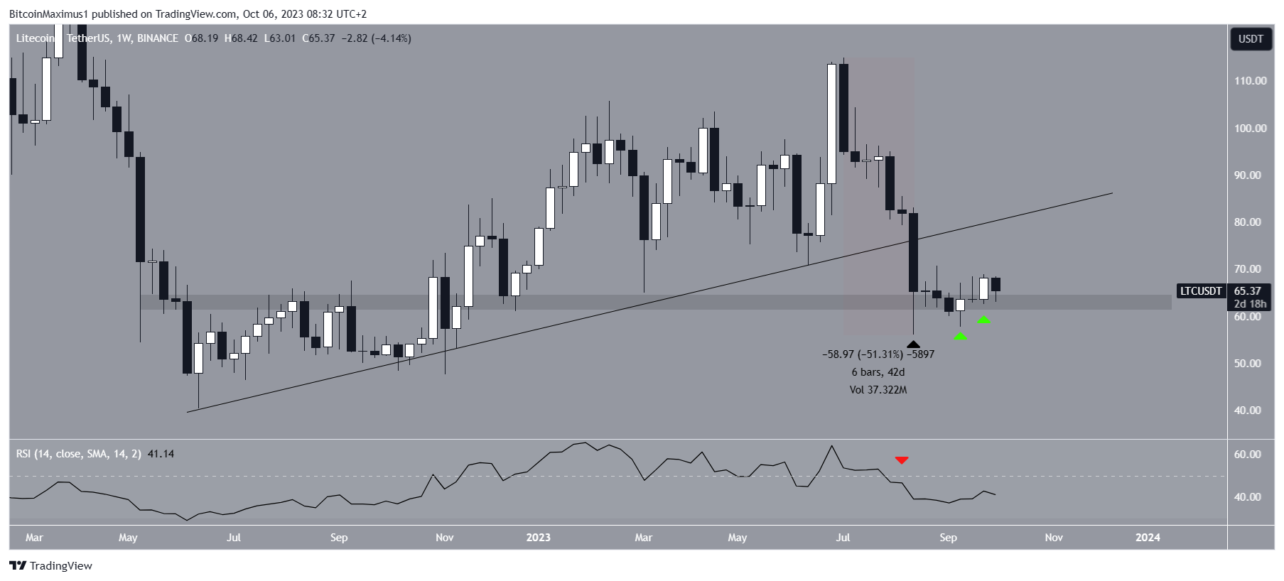 Litecoin (LTC) Price Movement