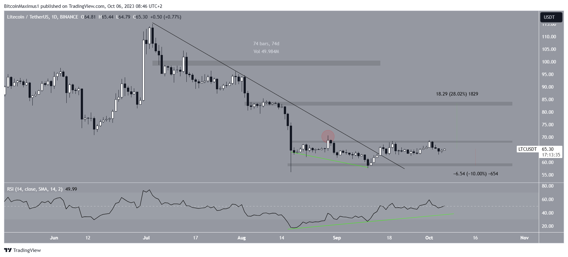 Litecoin price prediction