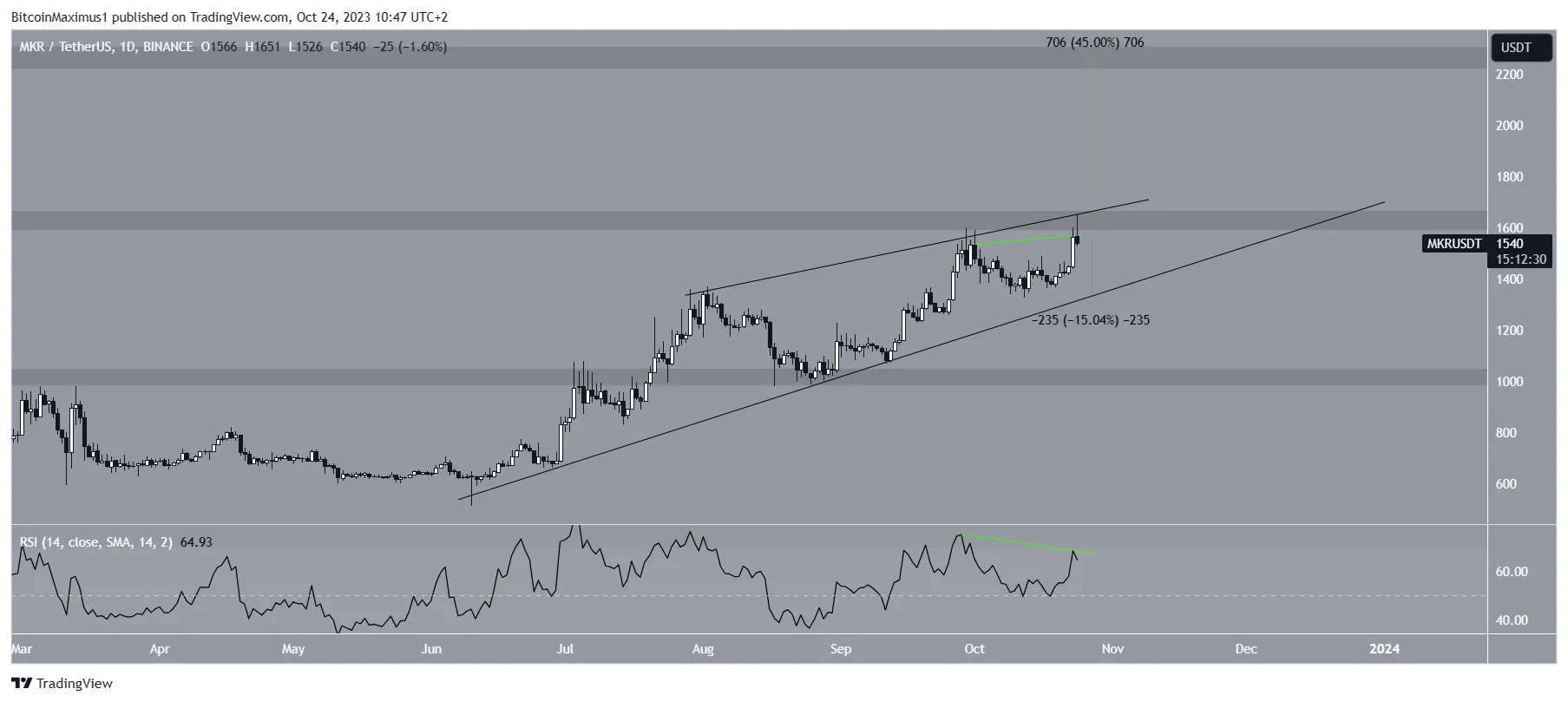 MKR Price Prediction