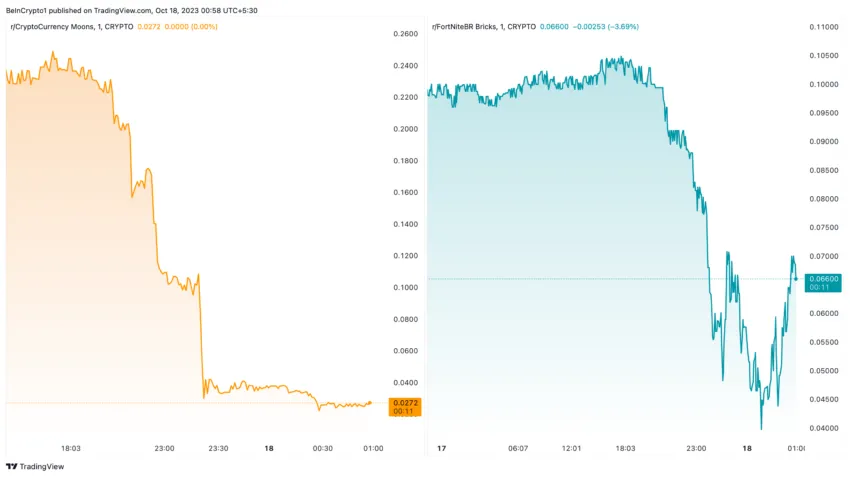 Reddit Community Points: MOON BRICK Price Performance