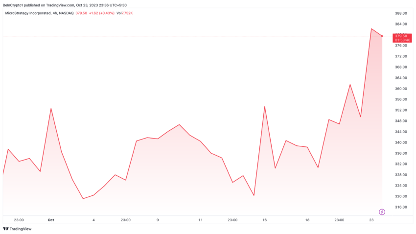 MicroStrategy Stock Performance