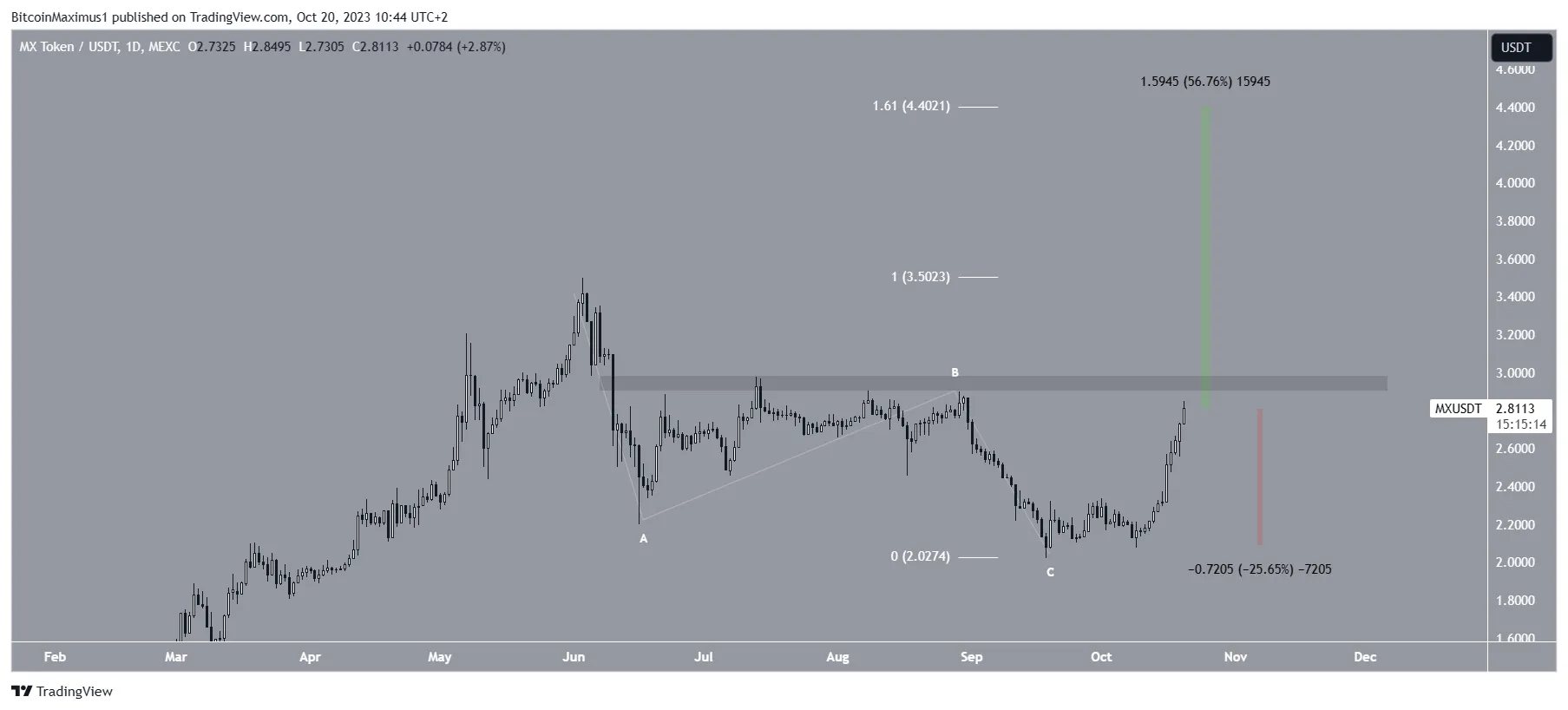 MX Token Price Movement