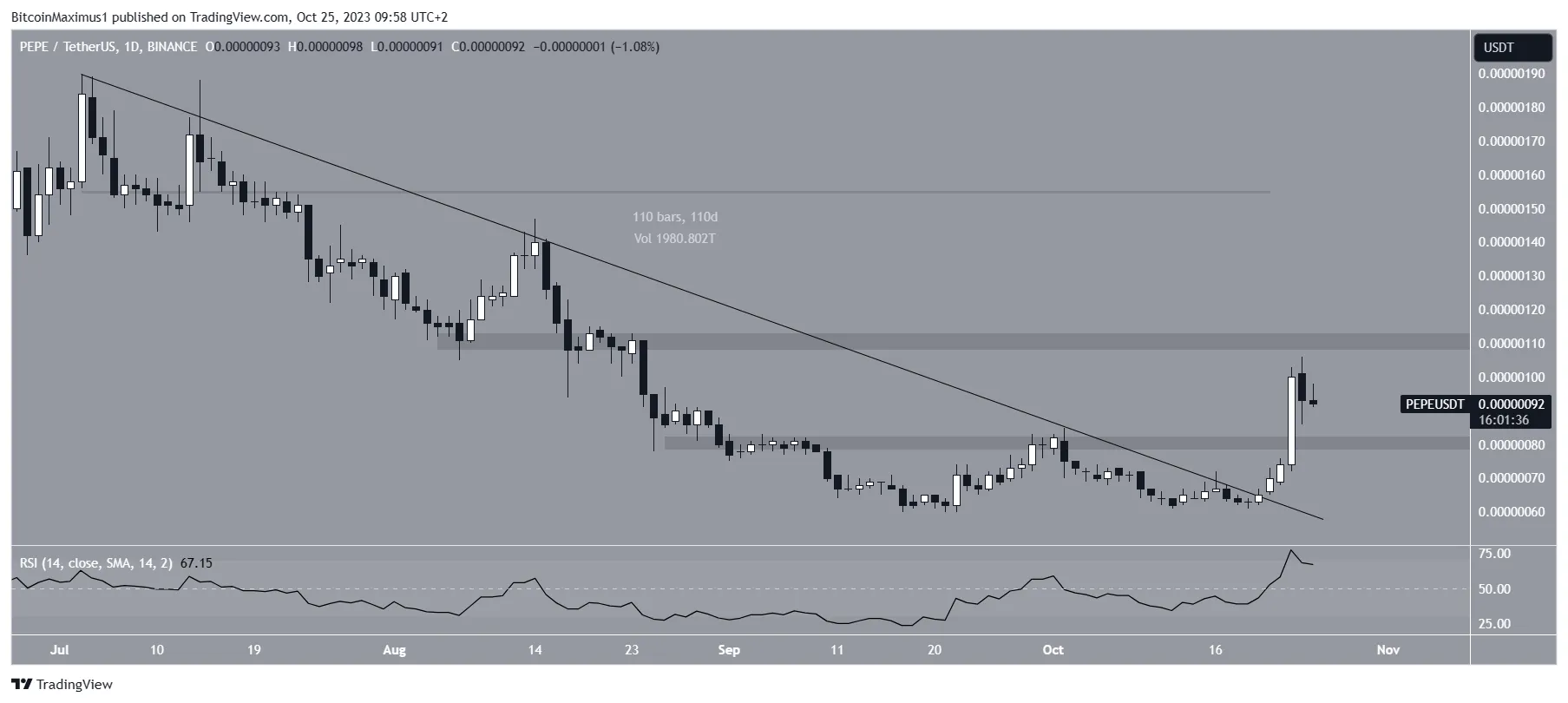 PEPE Price Resistance