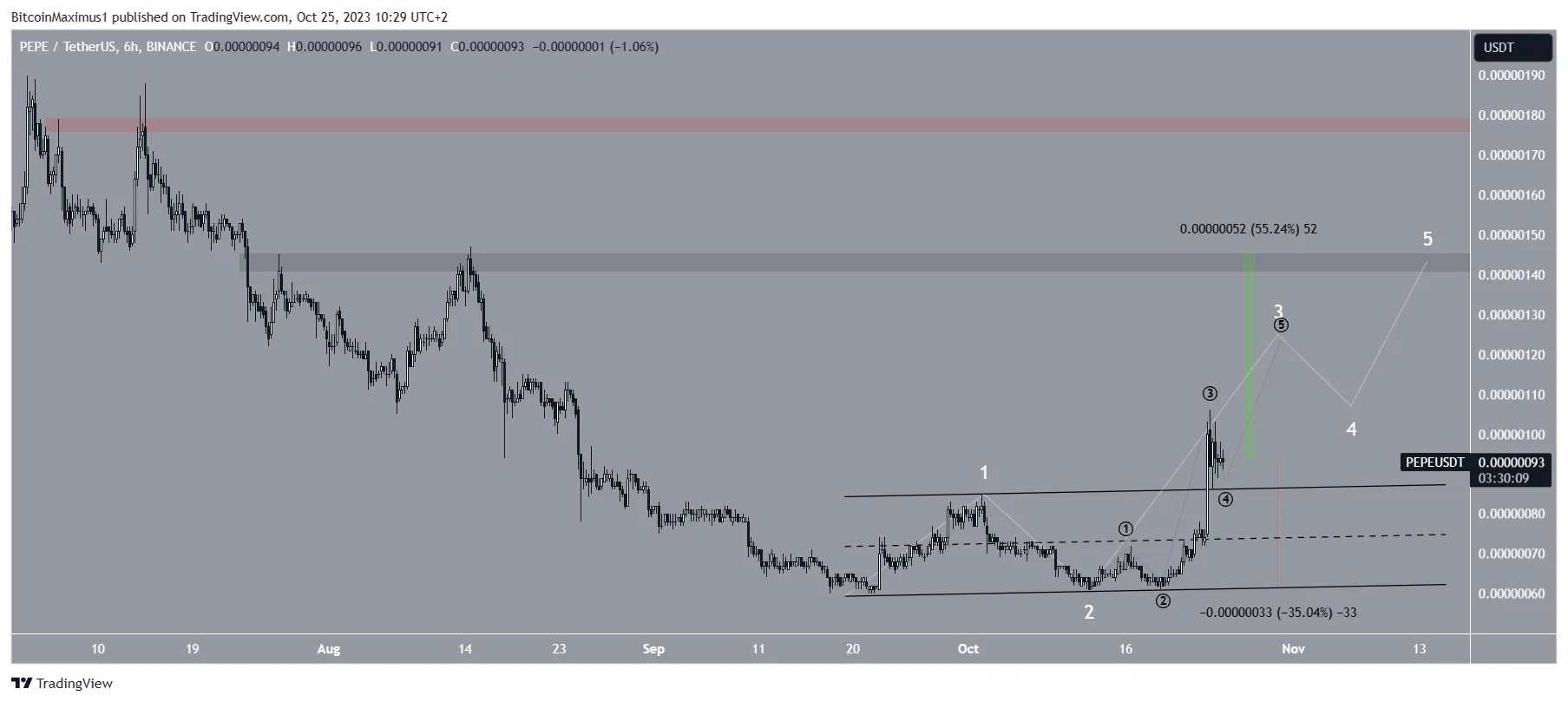 PEPE Price Prediction