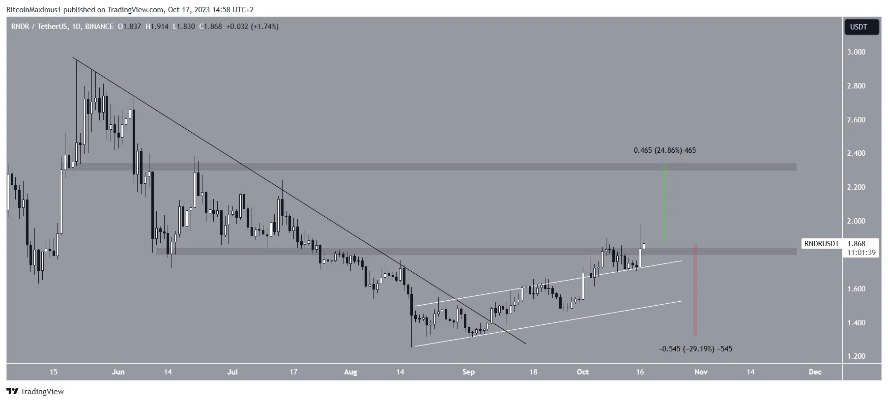 RNDR Price Prediction