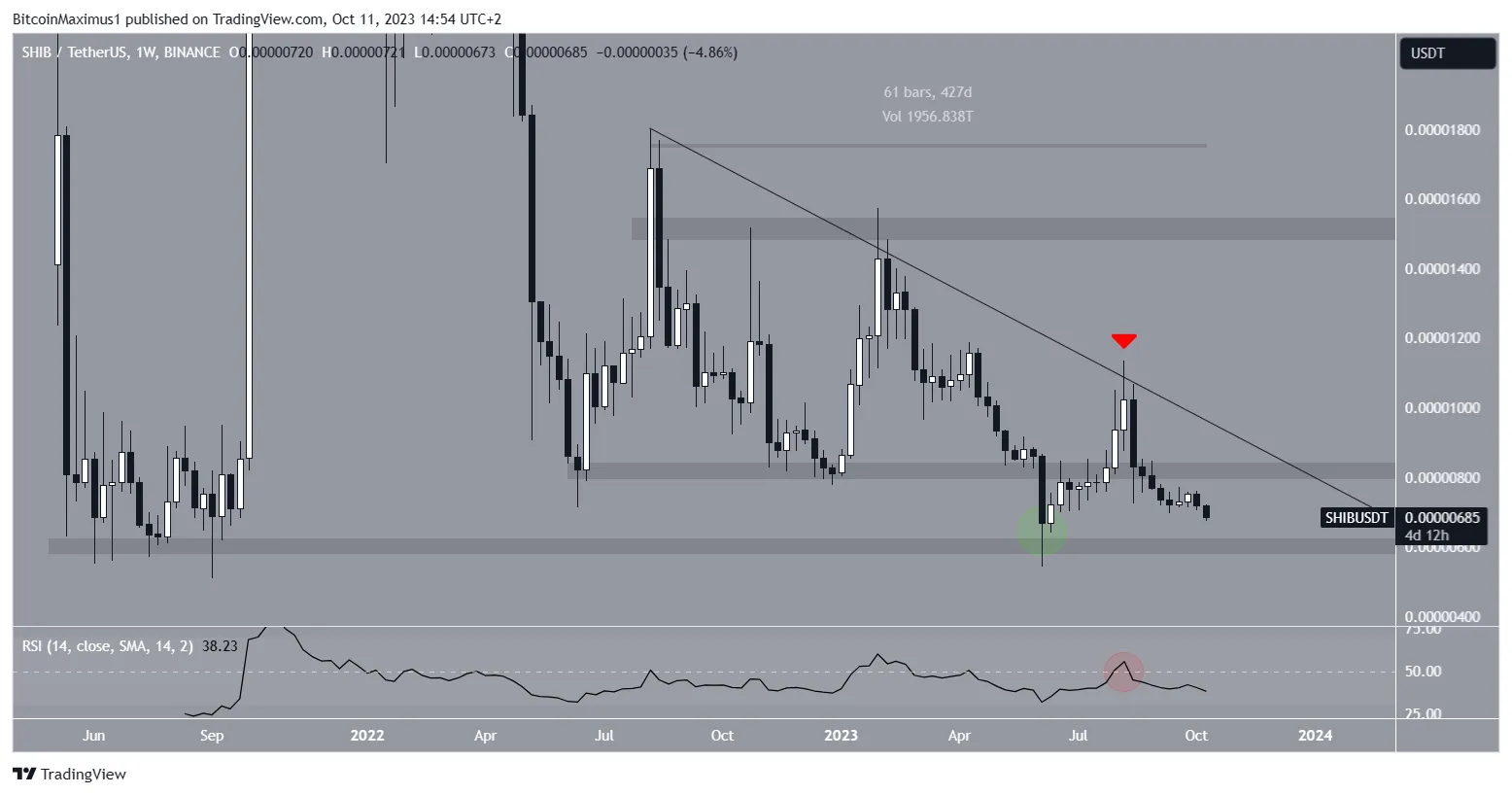 Shiba Inu (SHIB) Price Movement