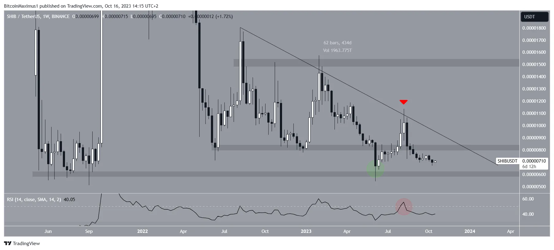 Shiba Inu (SHIB) Price Movement