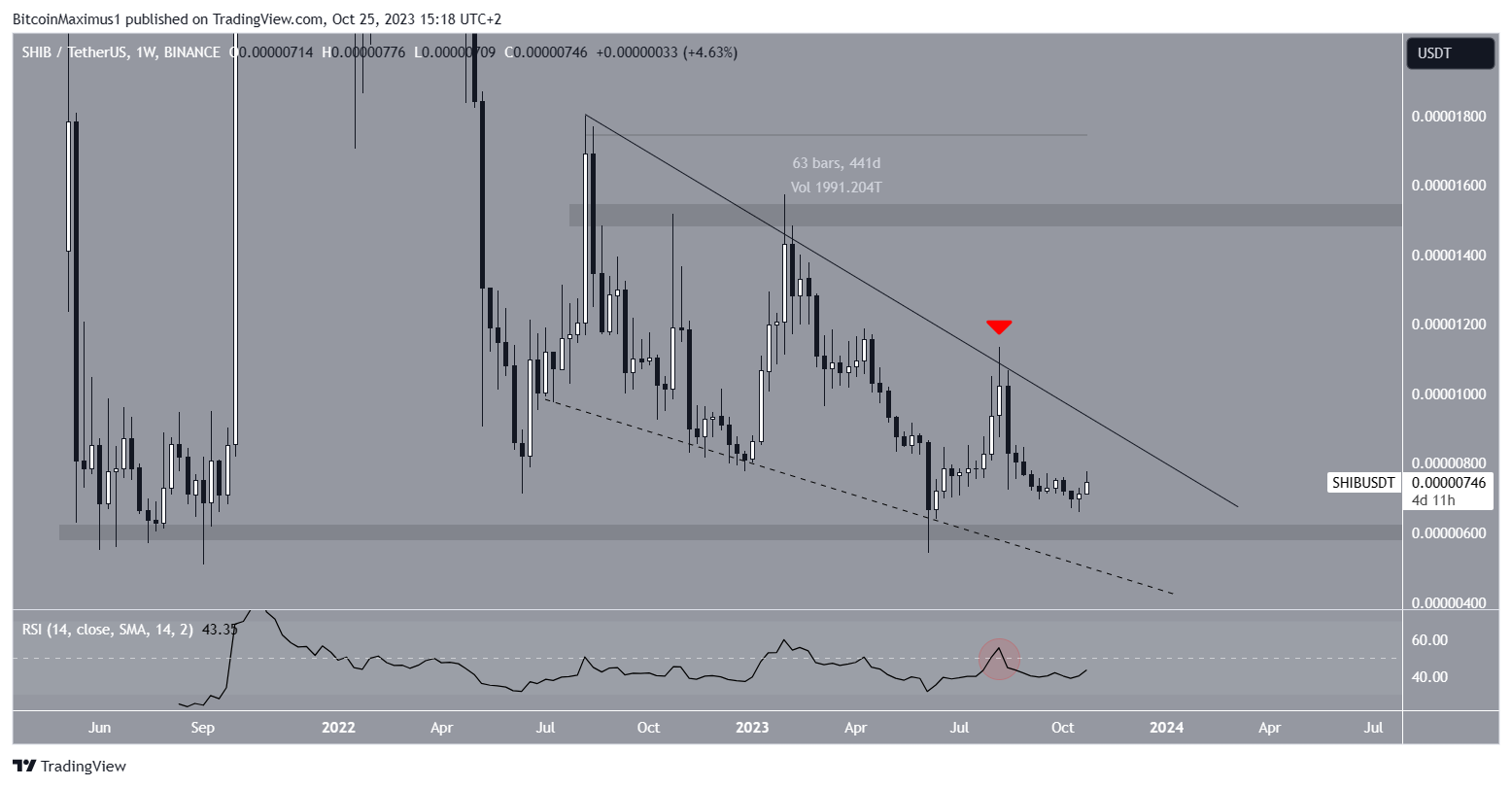 SHIB Price Weekly