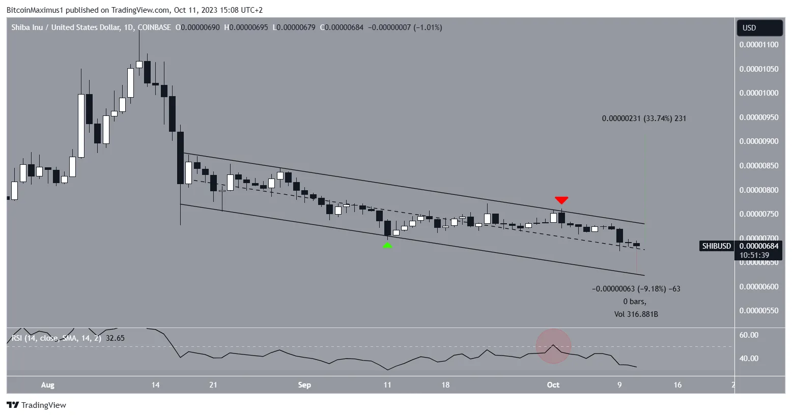 SHIB Price Prediction