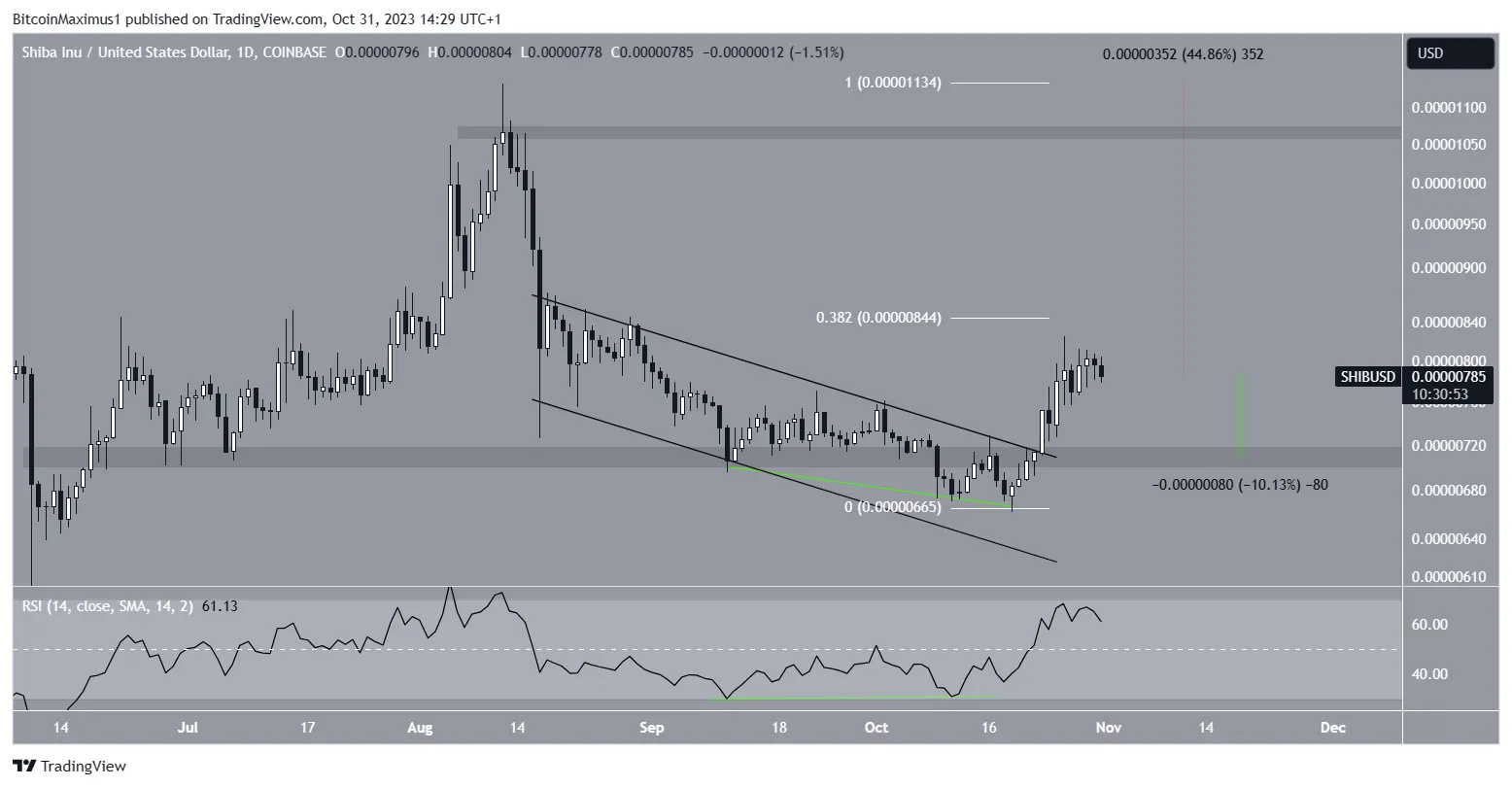 Shiba Inu (SHIB) Price Decrease