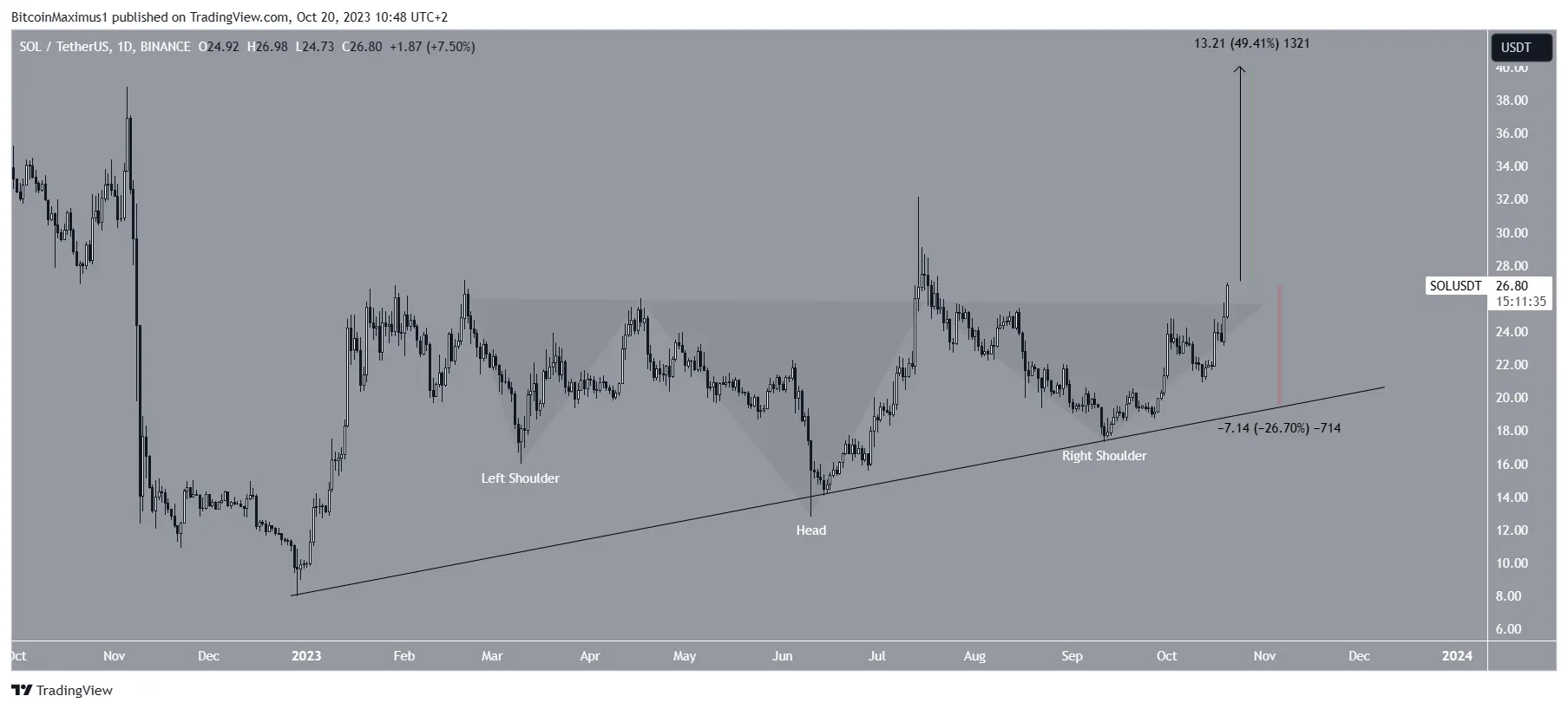 Solana Price breakout