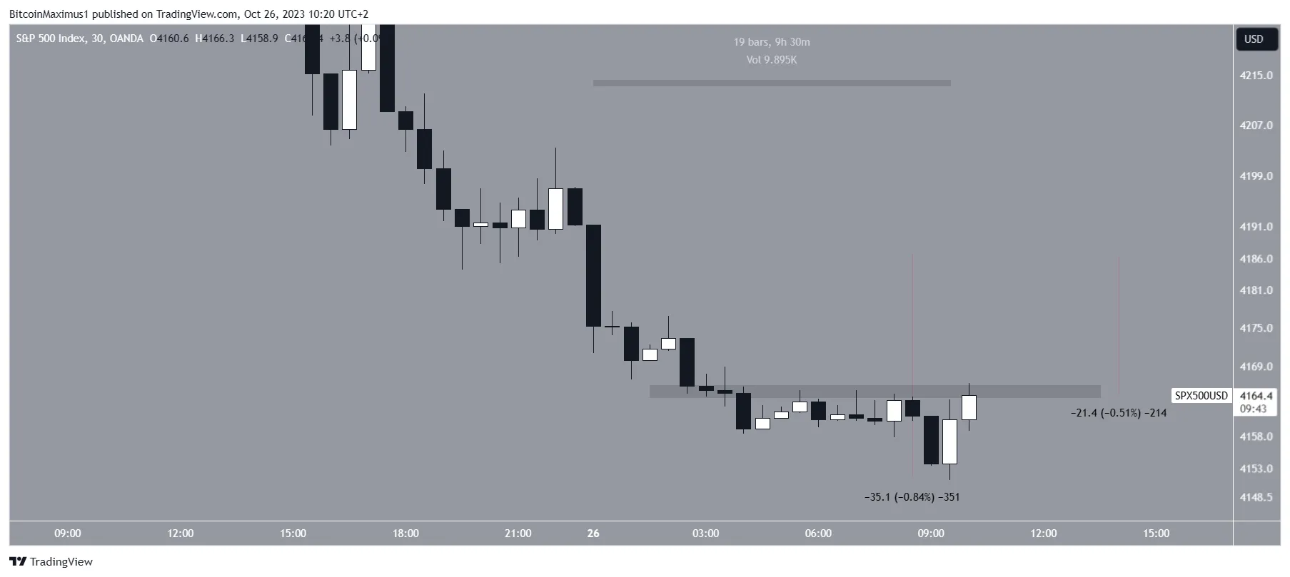 SP500 Price Movement