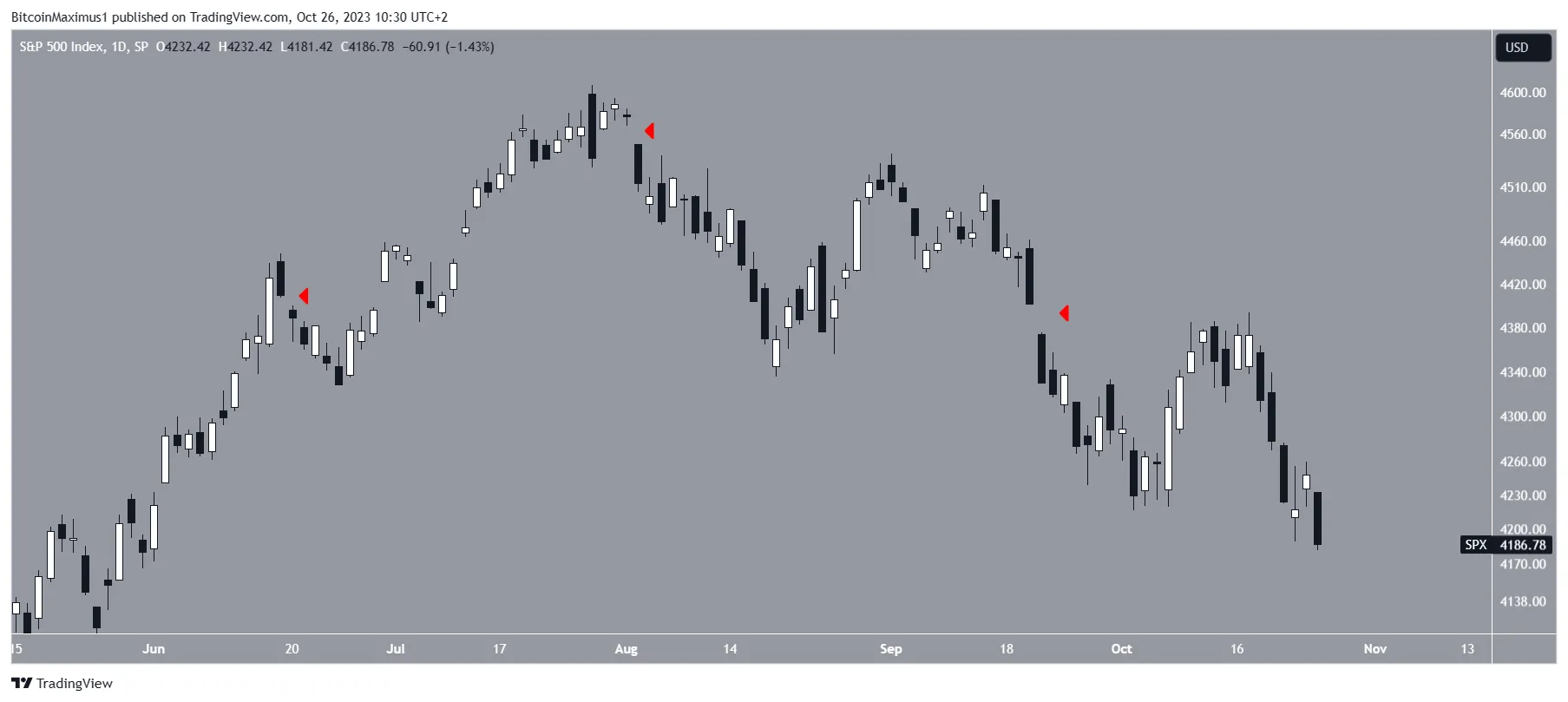 SP500 Gap